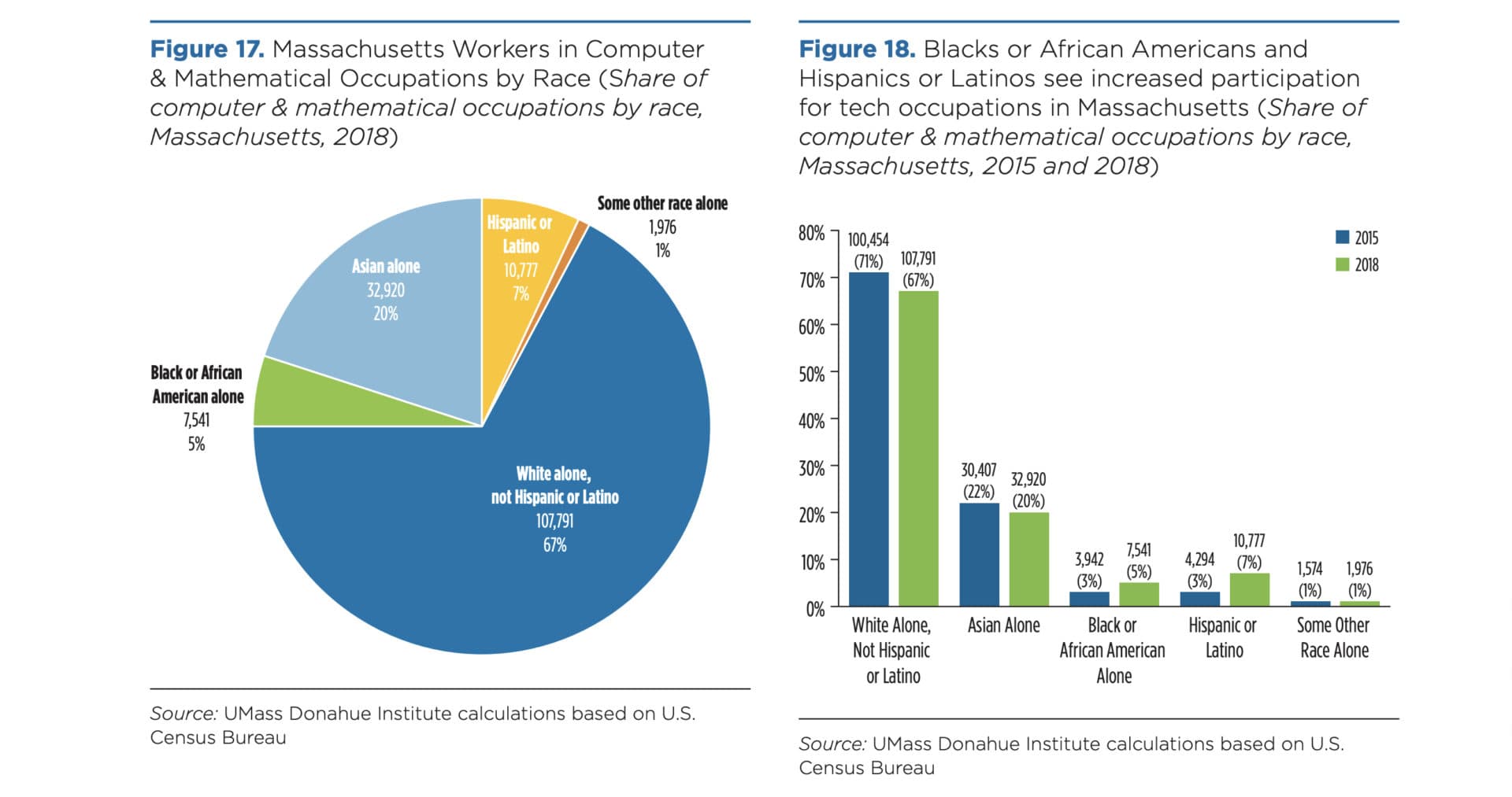 Between 2015 and 2018, the proportion of Black/African American and Latino/Hispanic people working in tech occupations in Mass. increased significantly, but white and Asian workers still made up about 87% of the field. (Courtesy Mass. Technology Leadership Council / UMass Donahue Institute)