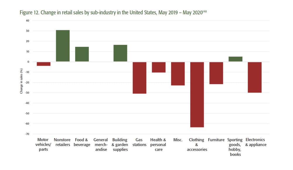 Clothing, gas, and electronics retailers were among the hardest hit, according to data from the U.S. Department of Commerce. (Graph: Courtesy of Pioneer Institute)
