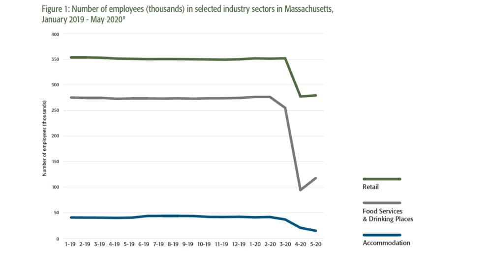 (Source: Federal Reserve Bank of St. Louis / Graph: Courtesy of Pioneer Institute)