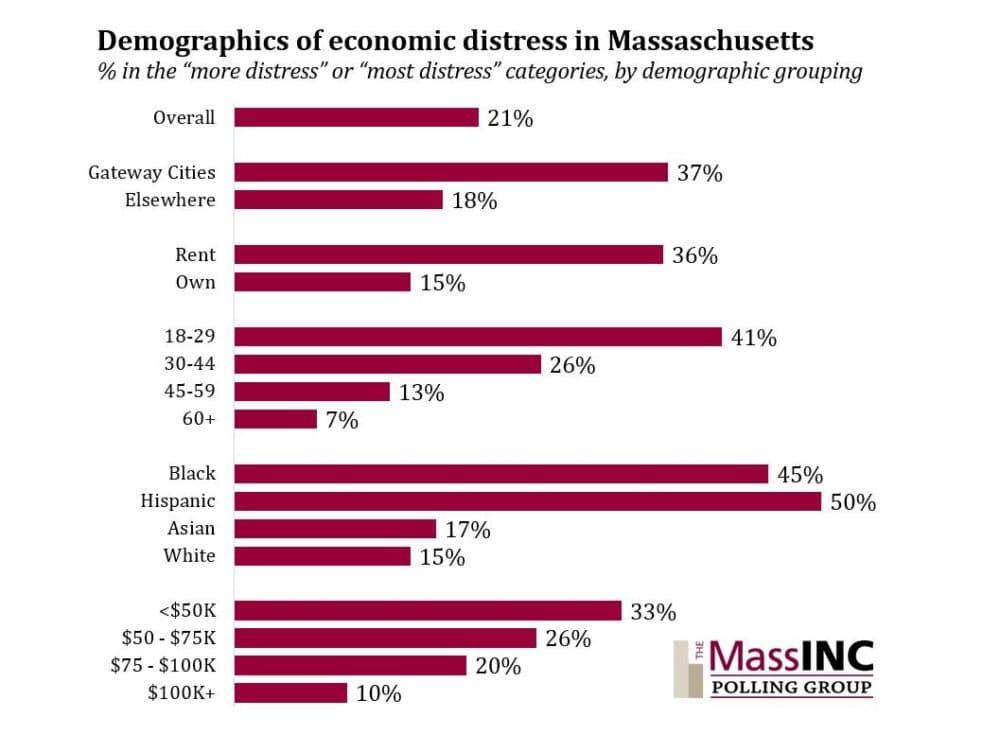 (MassINC Polling Group)
