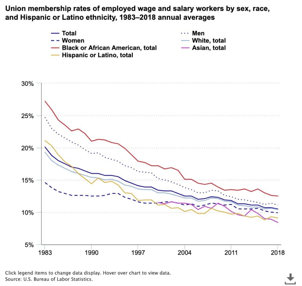 En 1983, el primer año para el cual hay datos comparables disponibles, las tasas de afiliación sindical eran aproximadamente el doble de las actuales. (Fuente: Oficina de Estadísticas Laborales de los EE.UU.)