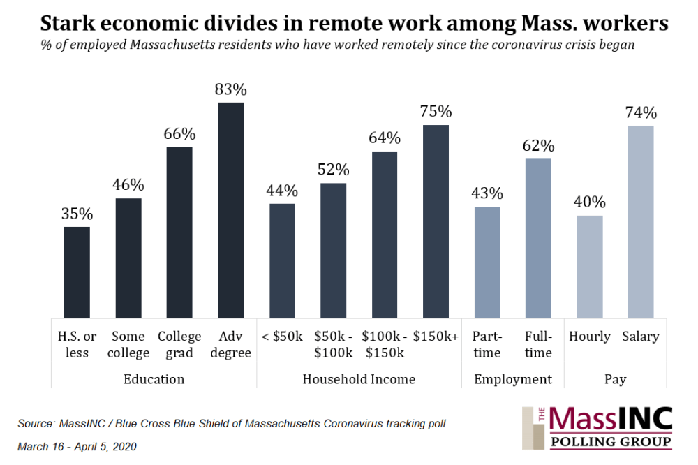 (MassINC Polling Group)