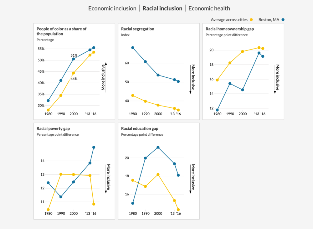 In several areas, Boston has made gains toward become a more racially inclusive city. But on the racial poverty gap, Boston has moved in the opposite direction. (Courtesy of the Urban Institute)