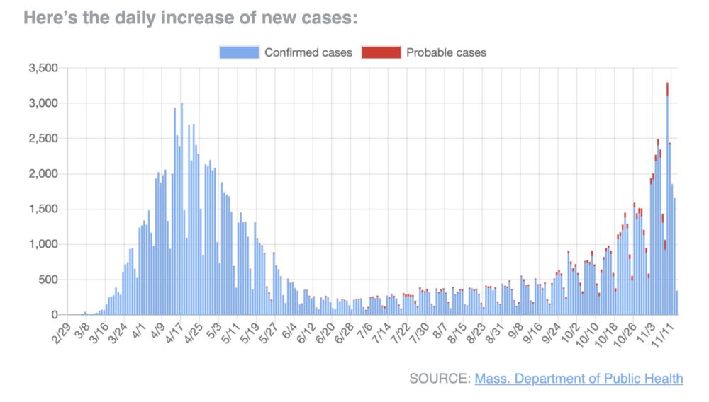 Daily increase of new cases in Massachusetts.