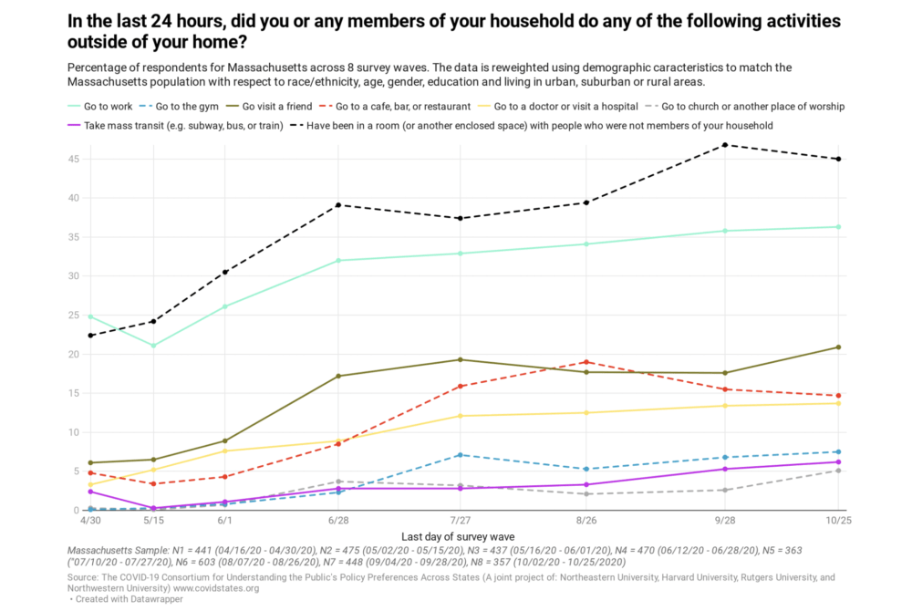 The proportion of Mass. residents surveyed who said they had, within the past 24 hours, spent time indoors with people from a different household more than doubled from April to October. Click on the chart to enlarge. (Courtesy: The COVID-19 Consortium for Understanding the Public’s Policy Preferences Across States)