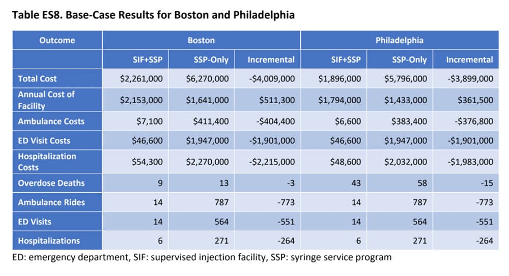 A table showing projected cost savings related to supervised consumption sites in Boston and Philadelphia. (ICER)