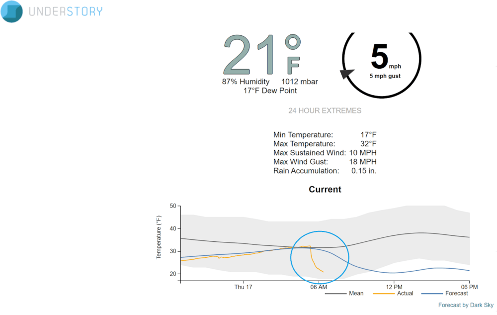 As the arctic air returns temperatures fall rapidly. (Dave Epstein)