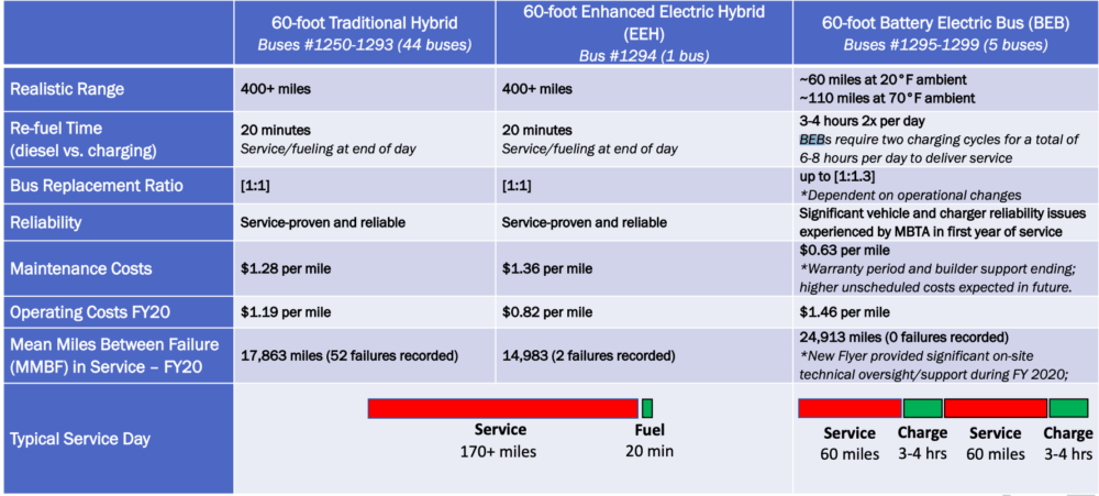 As part of a Nov. 9 presentation, the MBTA published this chart comparing the current diesel-electric buses with enhanced electric buses and battery electric buses.