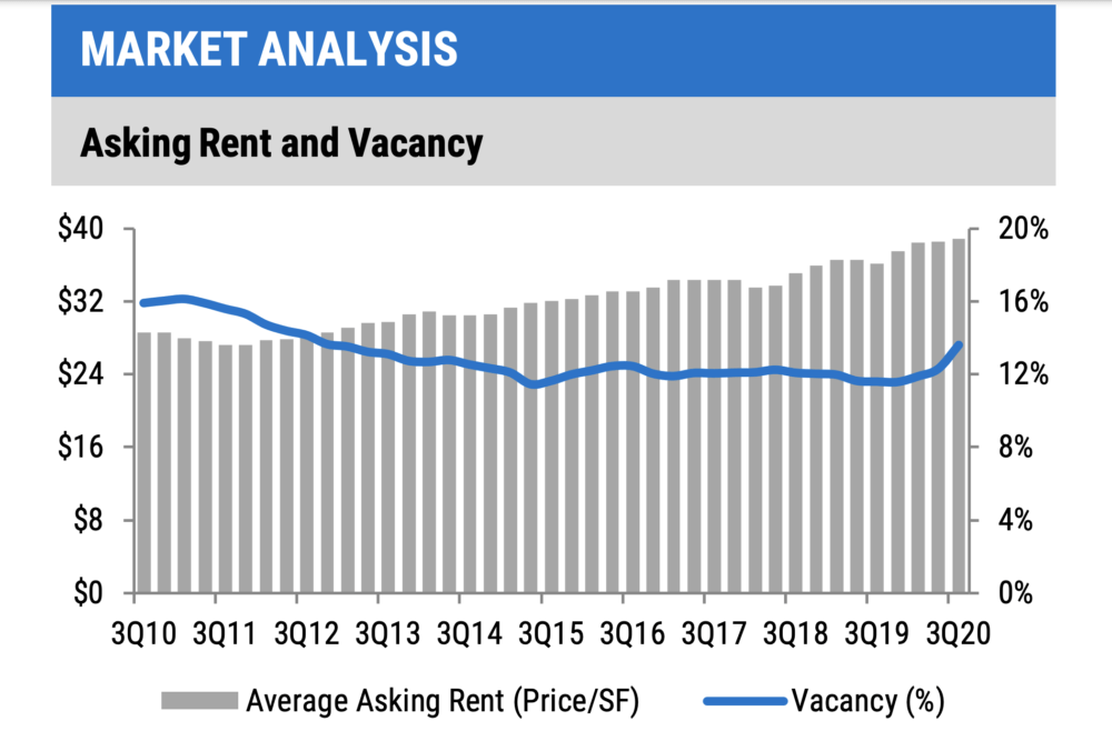 Before the pandemic, the market for office space in the Boston Metro was in high demand, rents rose and vacancies fell.  (Courtesy Newmark)