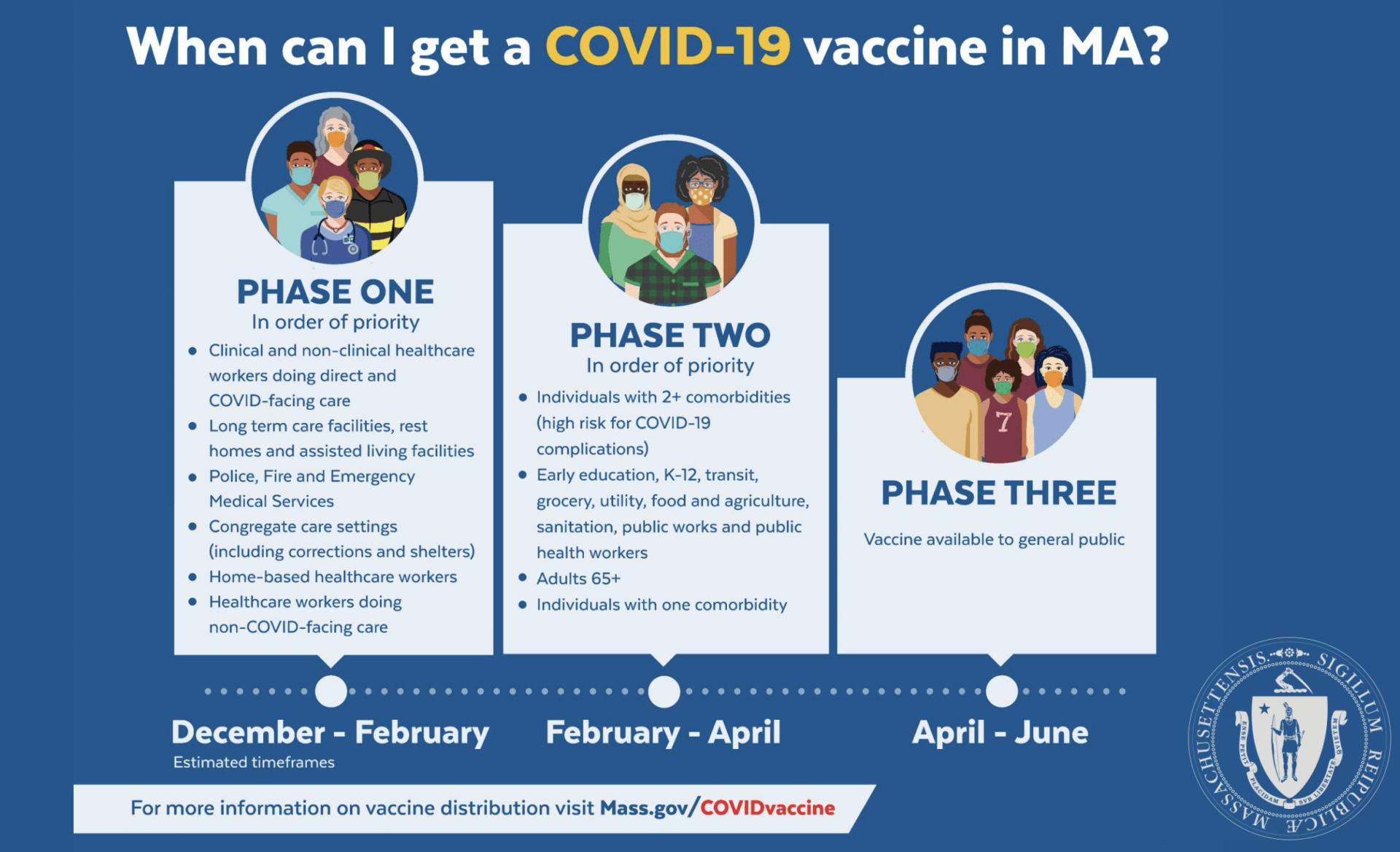 Schedule for the introduction of COVID-19 vaccines in Massachusetts.  (Courtesy)