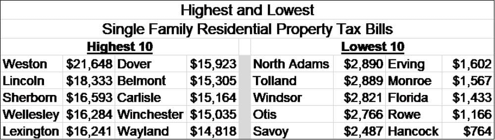 (Courtesy DOR Division of Local Services)