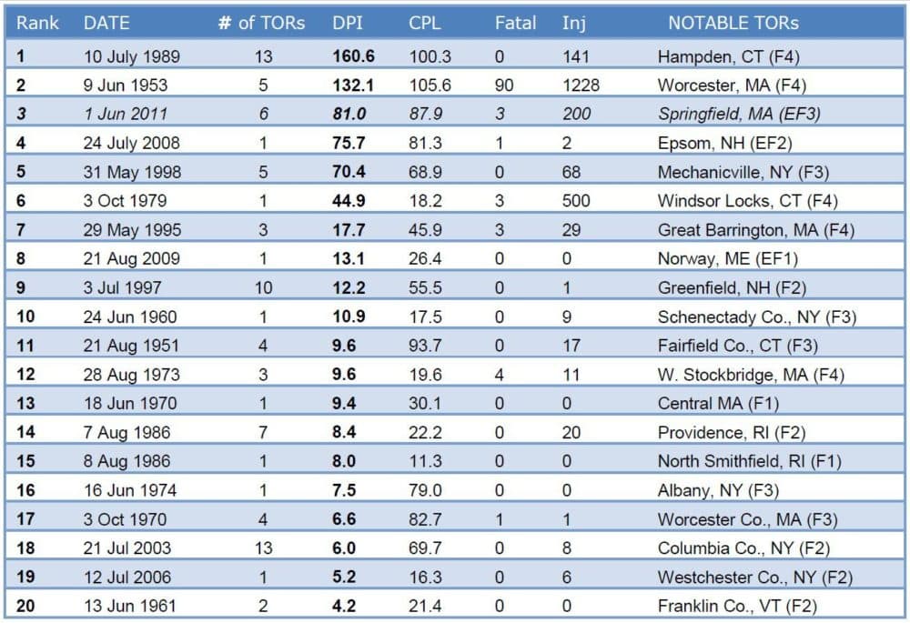 The top 20 tornado days over eastern New York and New England from 1950 to 2011 as ranked by Destruction Potential Index (DPI). Combined path length (CPL) is shown in kilometers. (Courtesy Peter C. Banacos, Michael L. Ekster, Joseph W. Dellicarpini, Eric J. Lyons/Electronic Journal of Severe Storms Meteorology)