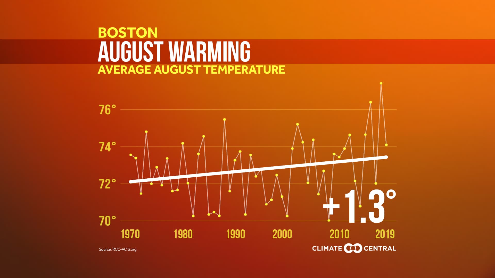 With Another Day Above 90, Boston Heat Wave Official WBUR News
