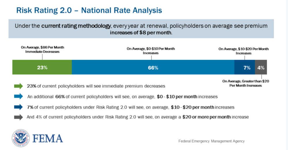 FEMA says only a small percentage of policyholders will see major increases under Risk Rating 2.0. But some could pay thousands of dollars more a year.