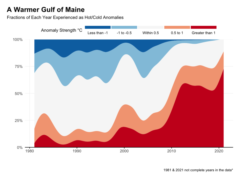 Hot and cold water temperature anomalies in the Gulf of Maine over four decades. (Courtesy Gulf of Maine Research Institute)