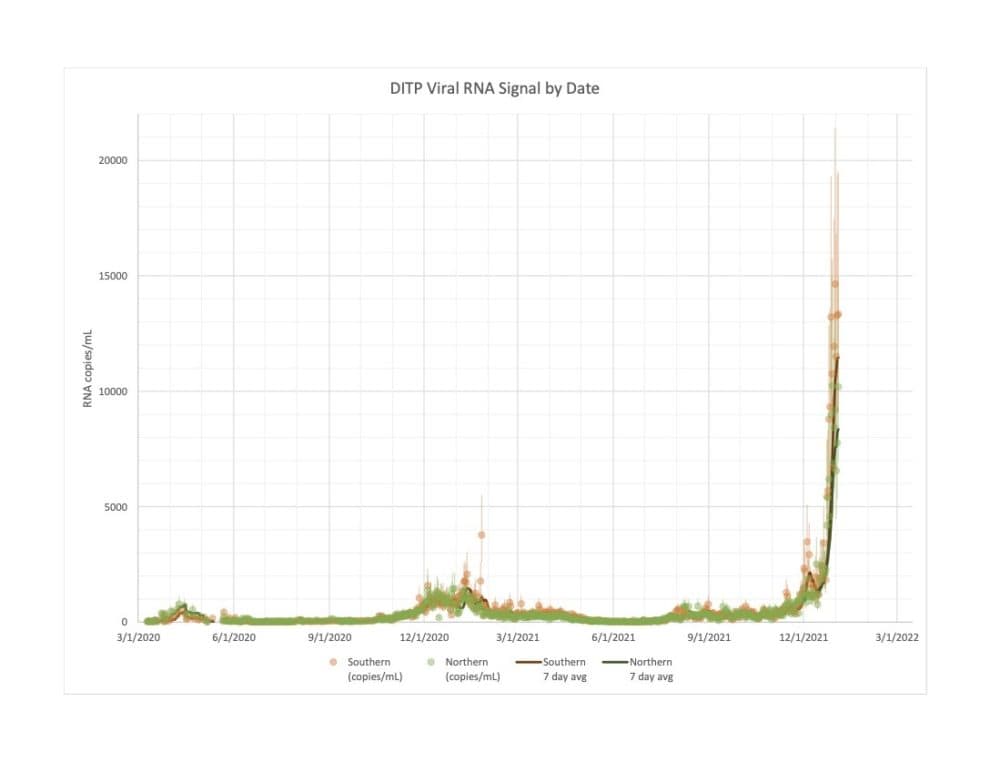 COVID levels in wastewater samples collected in Massachusetts are far exceeding those found in previous surges. (Courtesy Massachusetts Water Resources Authority)