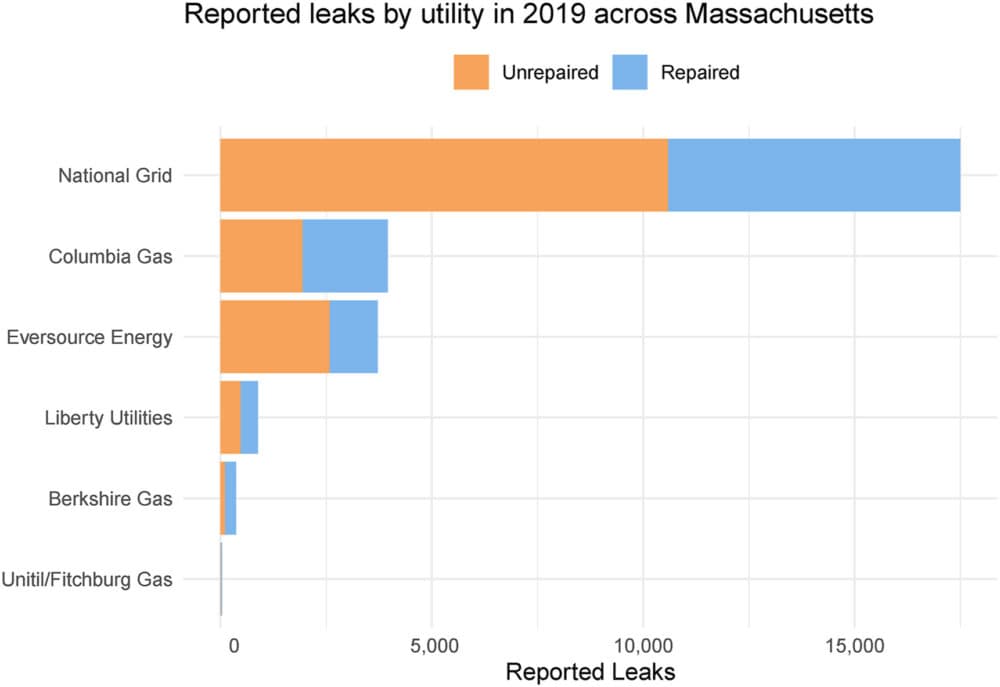 Reported leaks by utility, Massachusetts, 2019. Courtesy Marcos Luna and Dominic Nicholas, in Energy Policy