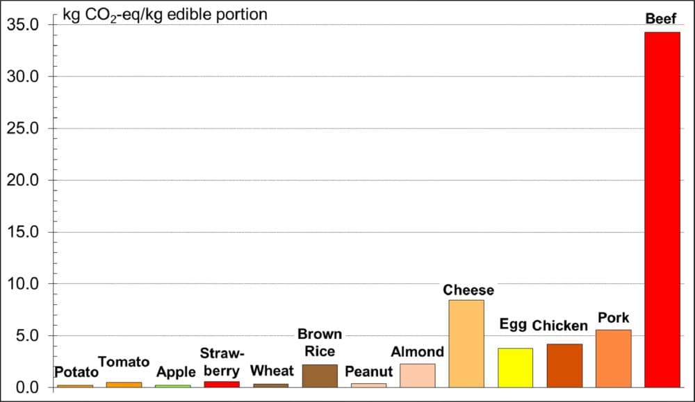 Greenhouse gas emissions for the production of selected foods.  Courtesy of Diego Rosa