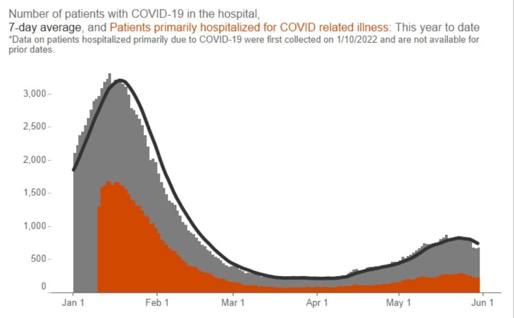 Most COVID patients in hospitals are being treated for a different problem.  A third are being treated for COVID.  (Courtesy of the Massachusetts Department of Public Health)