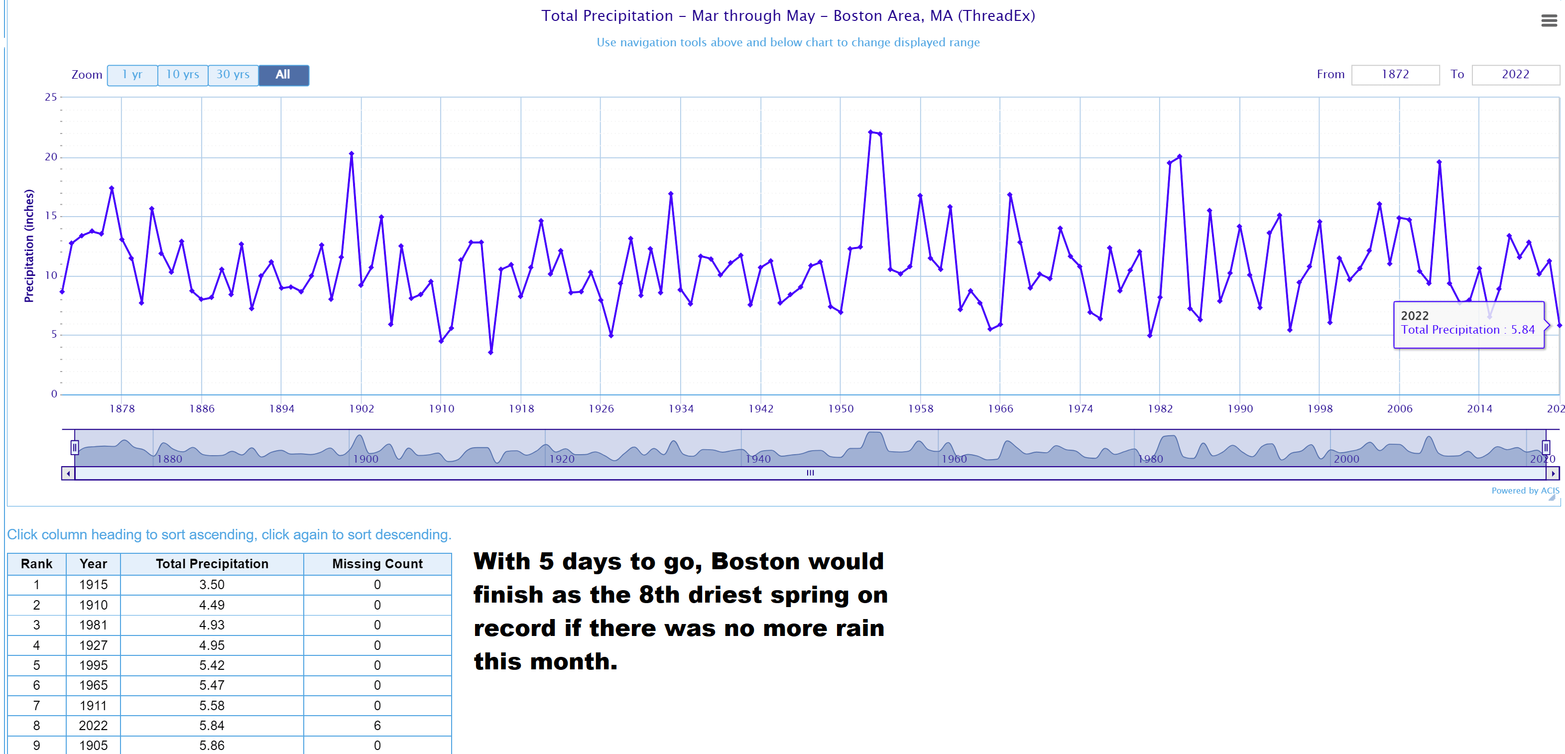 Meteorological spring will be one of the top 10 driest on record since 1872.