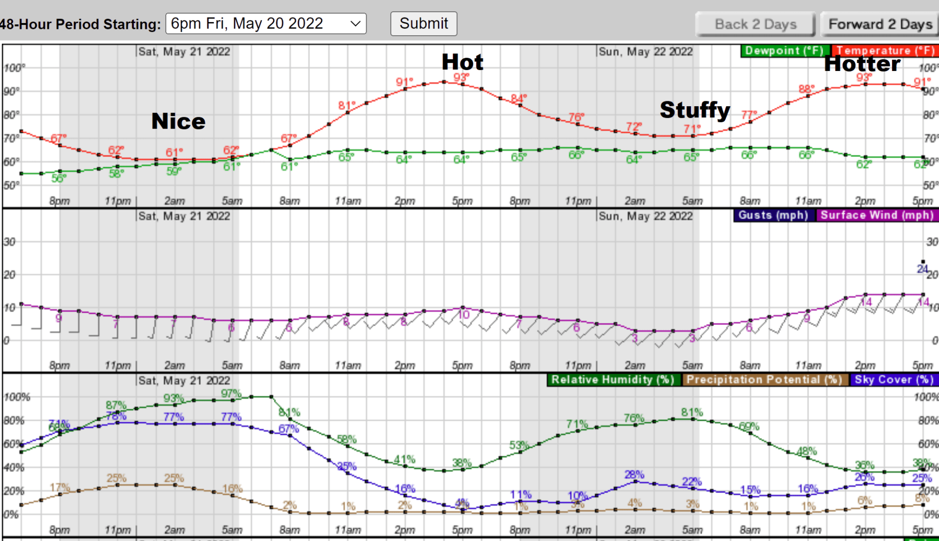 Temperatures will slowly rise Saturday at sunrise before taking off the hot levels by early afternoon. (Courtesy NOAA)