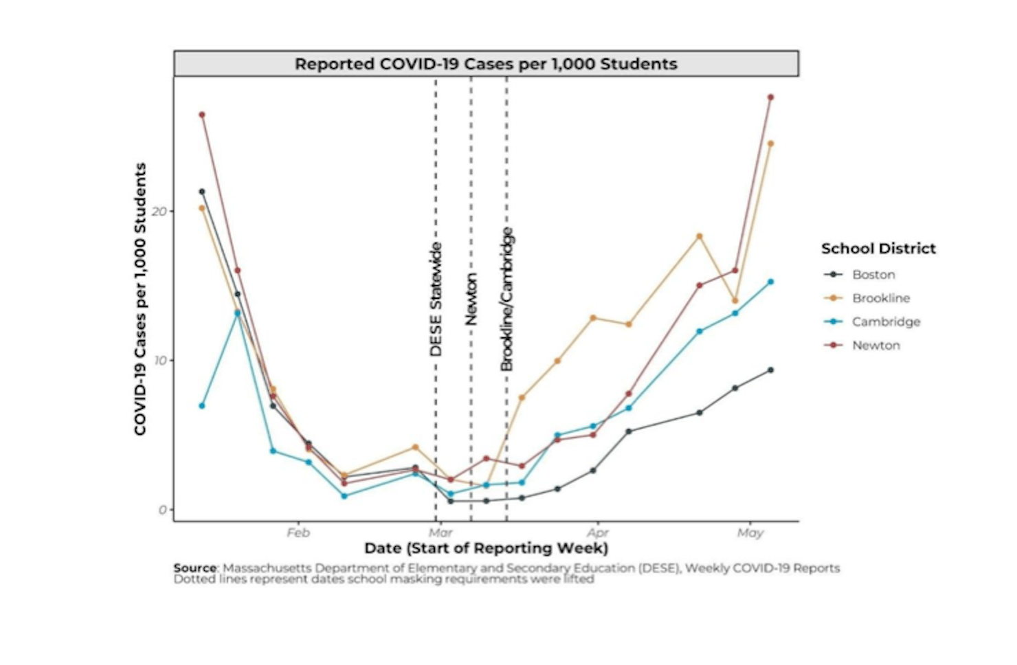 A chart from the BPHC recommendation, showing lower rates of spread in Boston Public Schools.