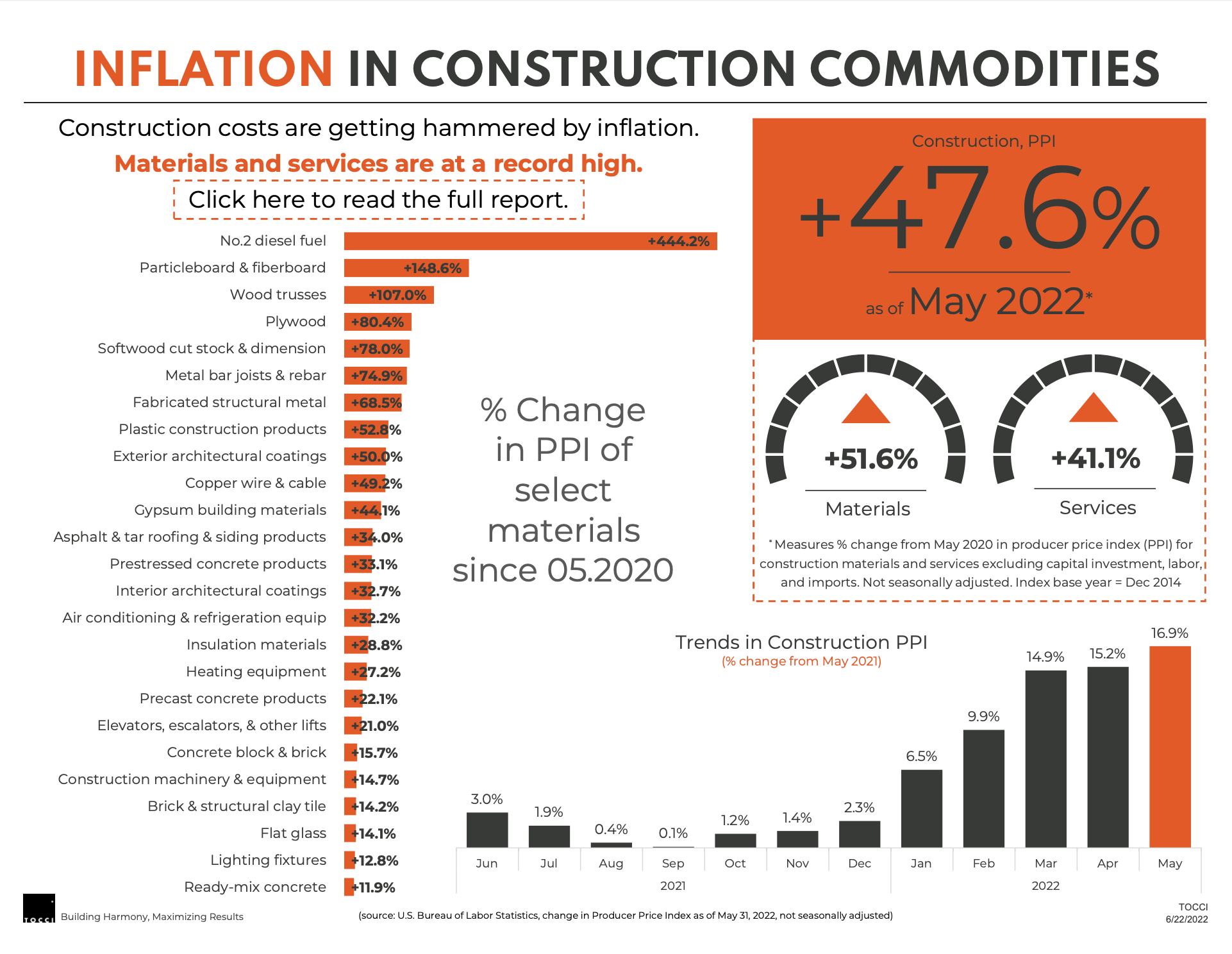 Construction data compiled by Tocci Building Corporation using Bureau of Labor Statistics data